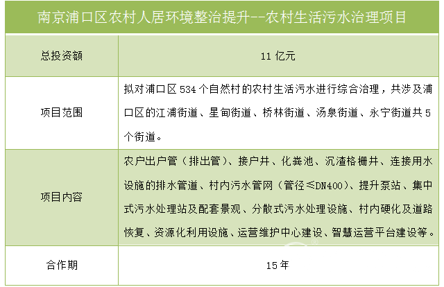 再不看就晚了！154亿环保招标项目汇总(图3)