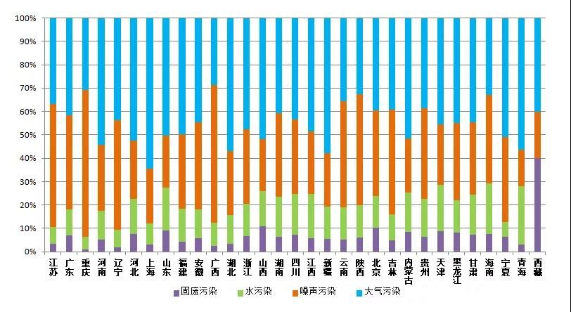 生态环境部通报10月全国“12369”环保举报办理情(图5)