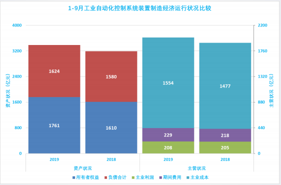 2019年1-9月仪器仪表行业经济运行概况(图37)